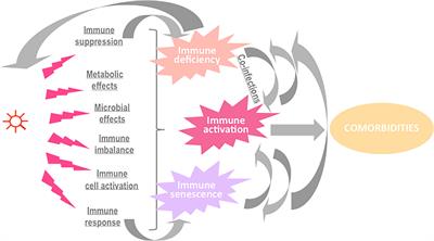 Editorial: Infectious Agent-Induced Chronic Immune Activation: Causes, Phenotypes, and Consequences